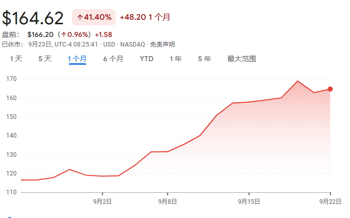 飙涨40%后，美光需要超预期指引来证明其估值合理性