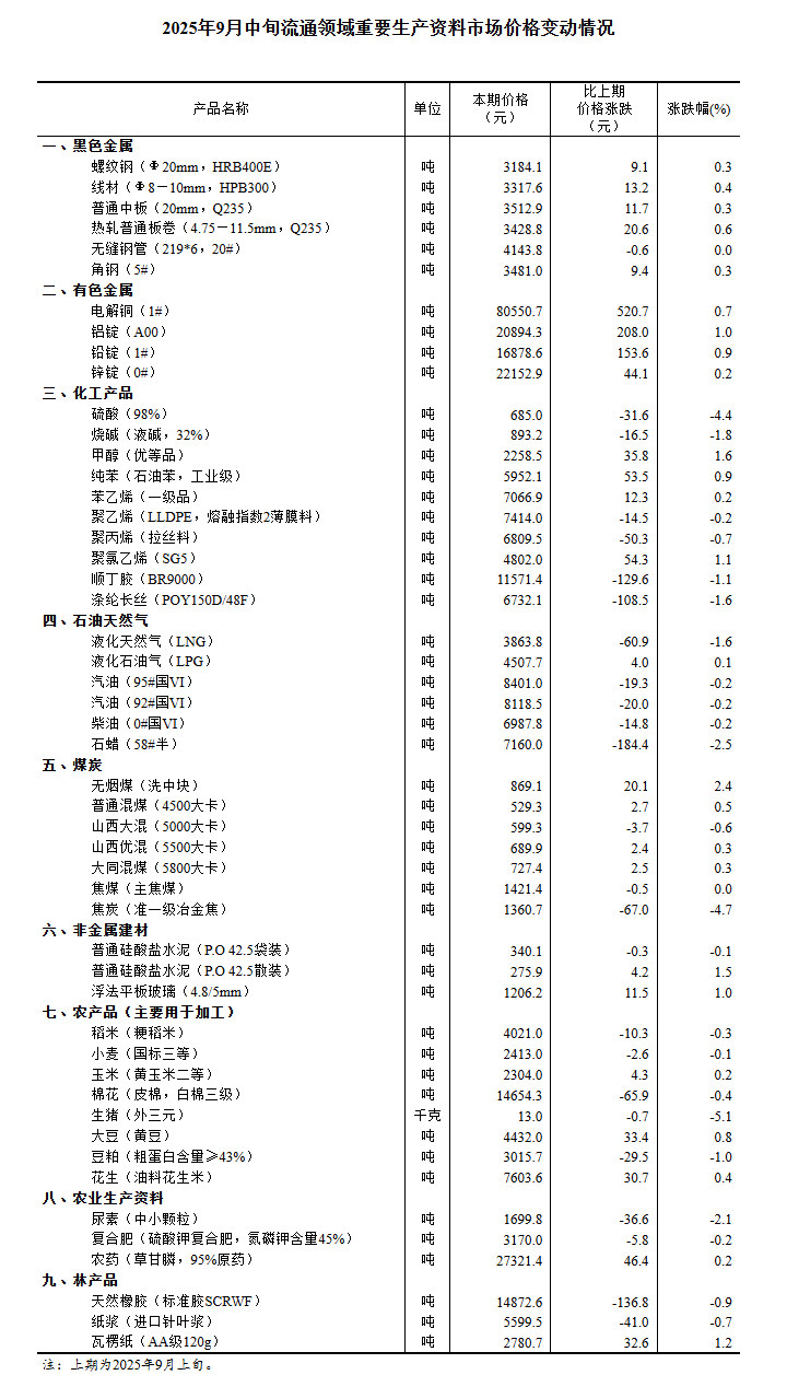 生猪价格监测图表
