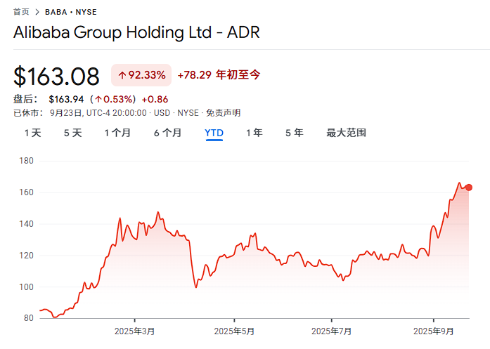 时隔四年！“木头姐”重仓阿里并增持百度，AI成新投资焦点