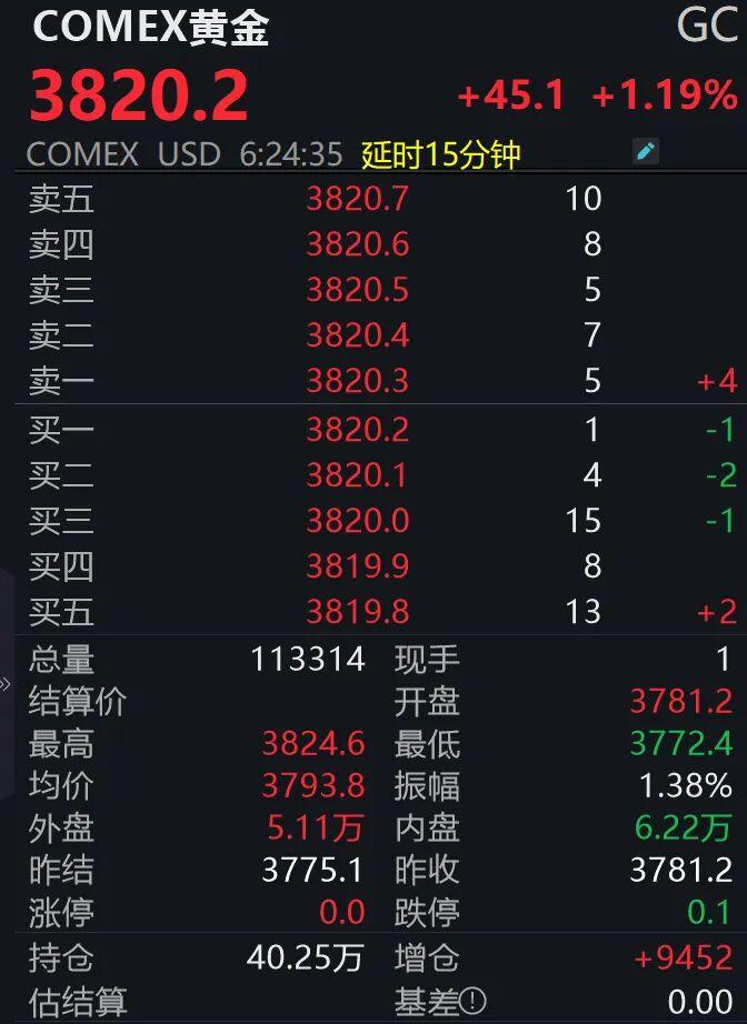 COMEX黄金期货走势图