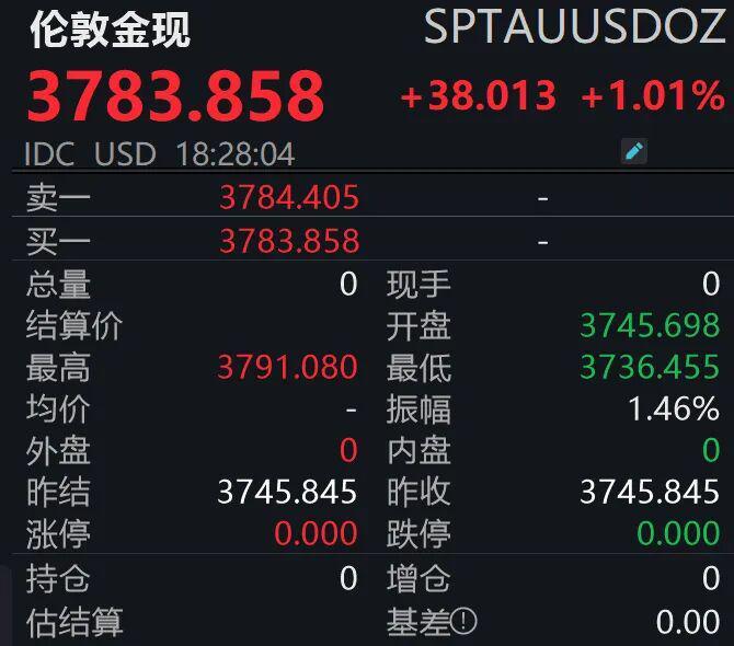 黄金价格再创新高！国际国内金价全线飙升
