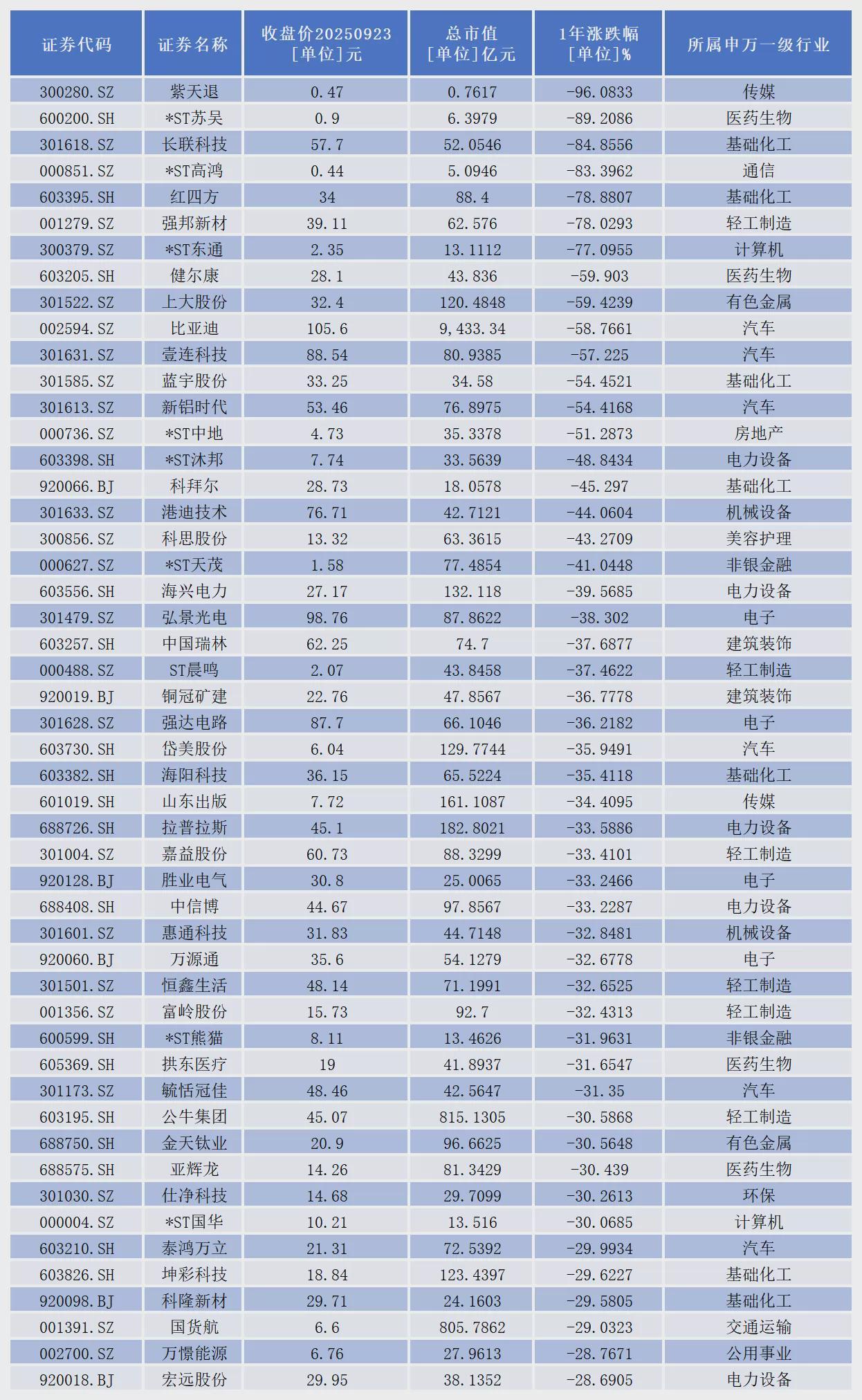 A股跌幅榜前50图