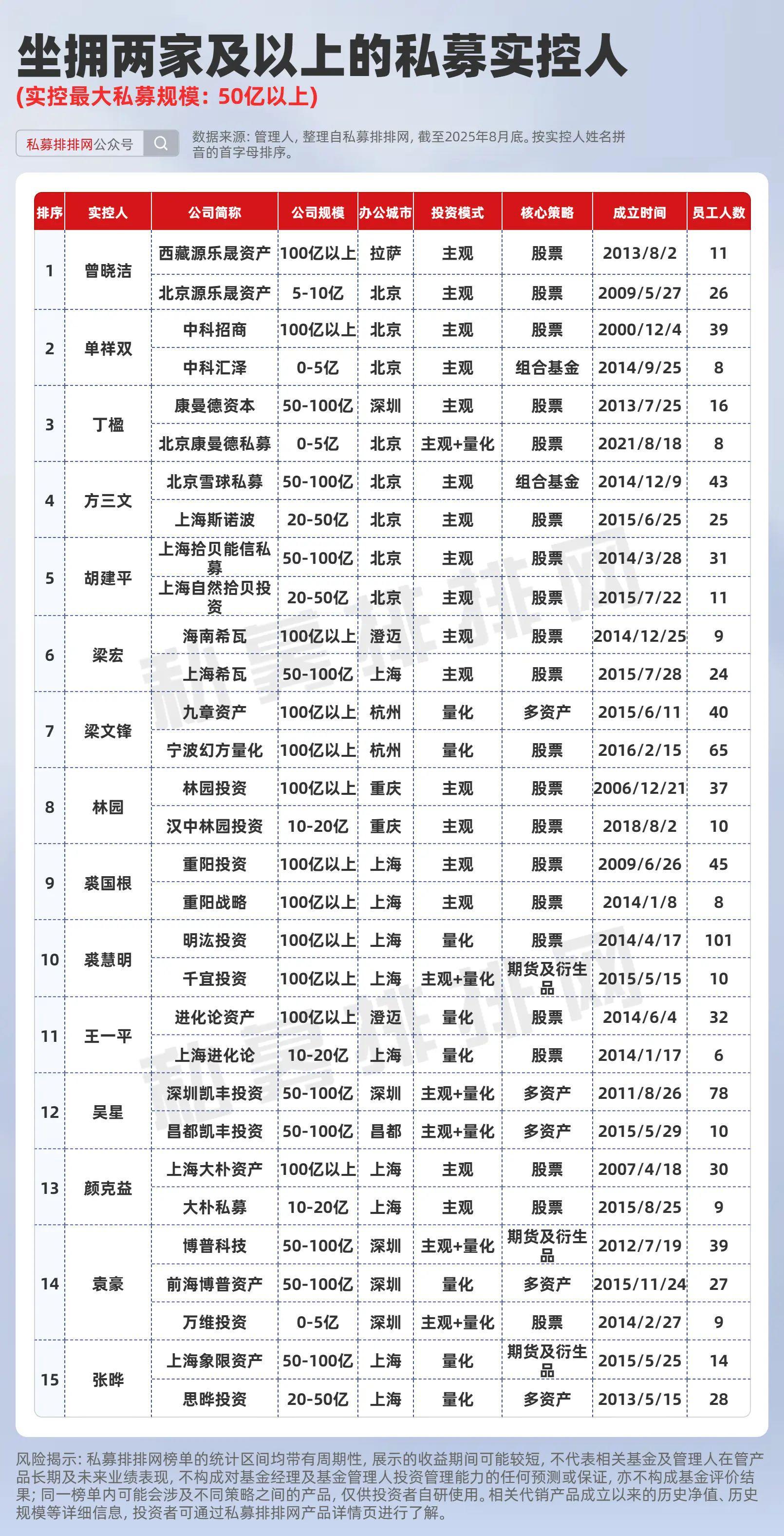 梁文锋、裘国根领衔双百亿私募，王茹远实控四家私募机构