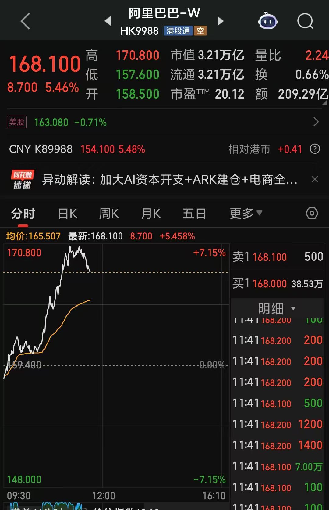 阿里巴巴港股大涨创新高
