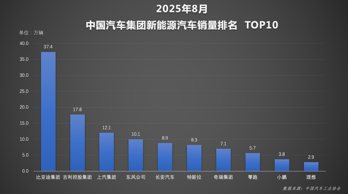 比亚迪1-8月销量达286.4万辆，新能源市场格局已定