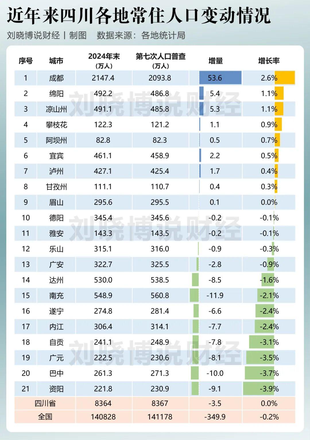 西部各省区，人口变化情况