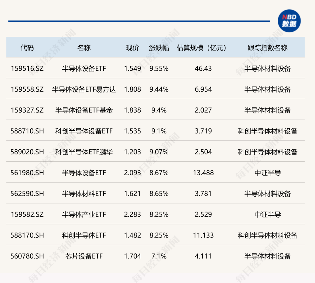 ETF市场今日动态：半导体设备ETF大涨，东南亚科技ETF回调