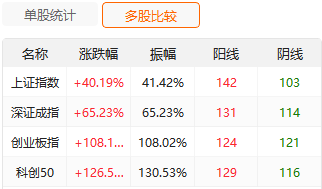 A股一周年大涨：创业板指翻倍，半导体与储能板块领涨