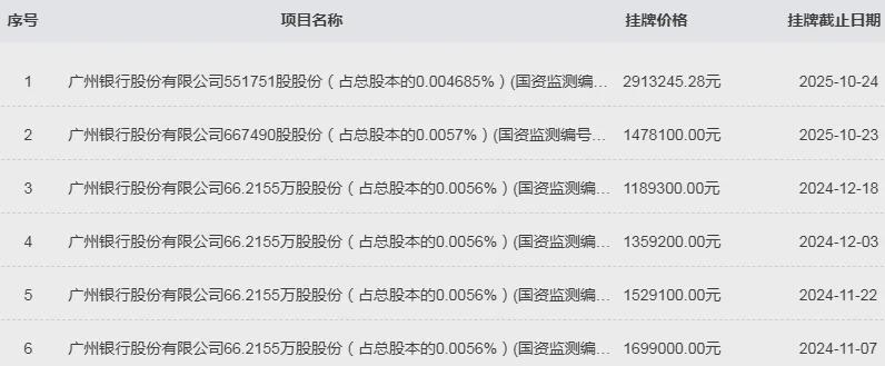 广州银行股东变动：两大股东拟退出，资本充足率告急