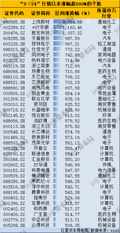 A股‘9·24行情’周年回顾：万亿市值增至14家，上纬新材领涨20倍