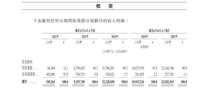万辰集团递表港交所：“好想来”扩张放缓，董事长更迭引关注