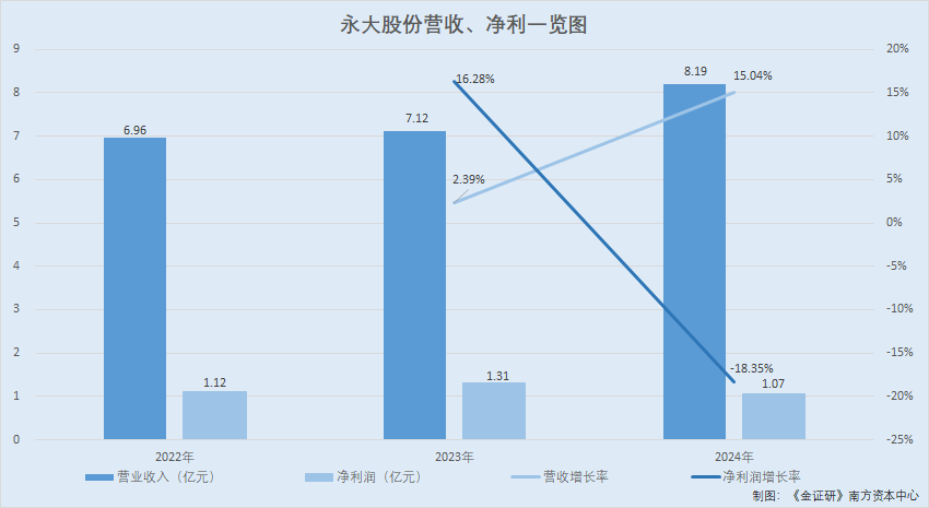 永大股份：光伏产品新增订单及发货量下降 多家劳务外包商成立即合作或专门为其服务