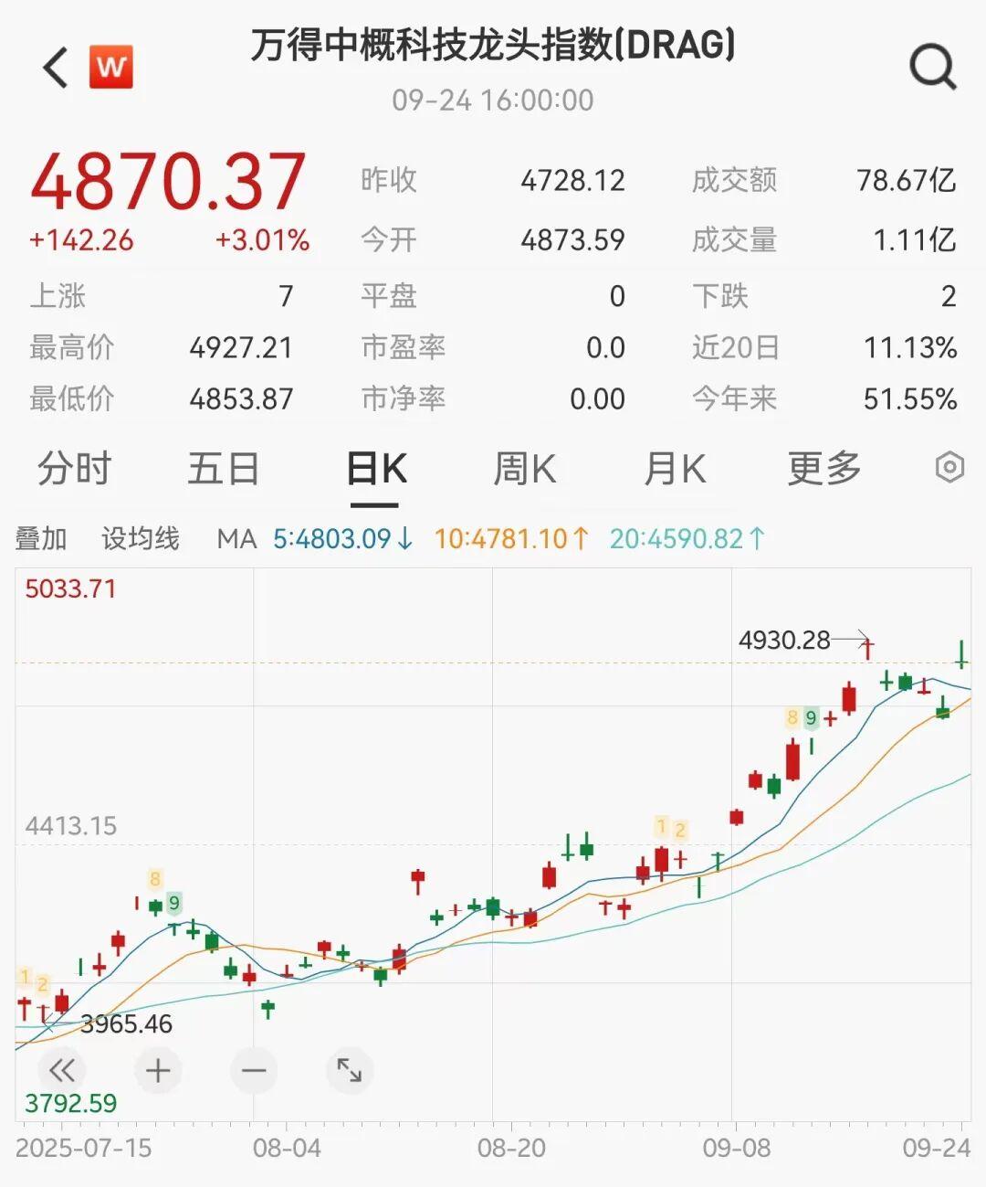 中概股全线飘红，全球铜供应危机加剧