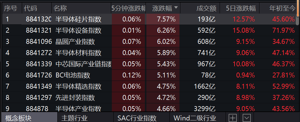 A股芯片股集体狂欢：半导体设备七龙头引领至2030年
