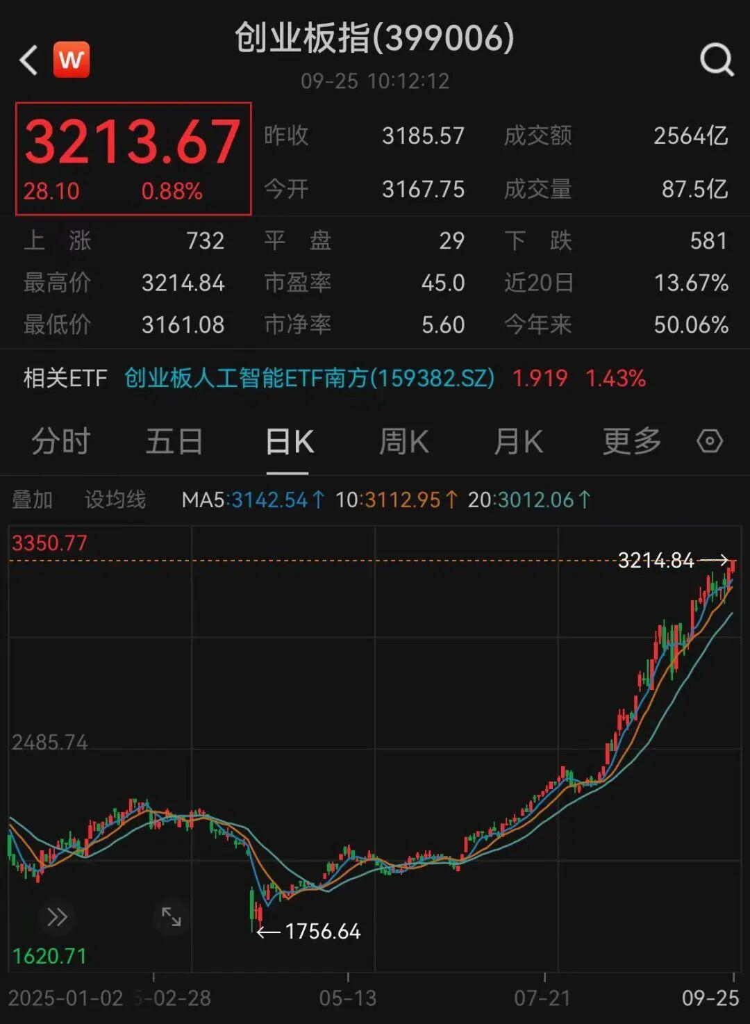 创业板指强势突破3200点，创3年多新高引关注