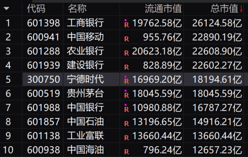 创业板指三年新高 宁德时代市值首超贵州茅台