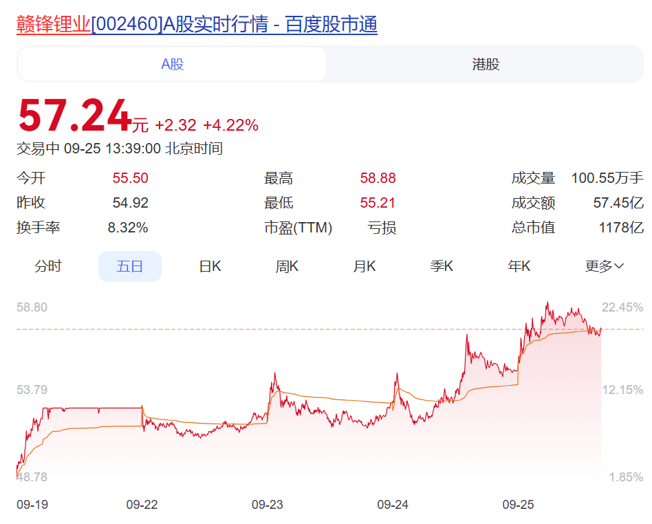 特朗普又出手！美政府拟收购知名锂矿巨头股权，该公司手握“全球最大”锂矿！A股龙头是大股东，已卖掉大部分所持股份，最新回应
