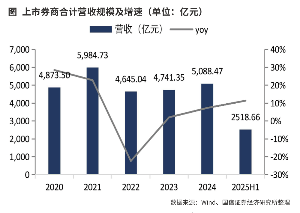 资本市场改革预期支撑券商内生增长