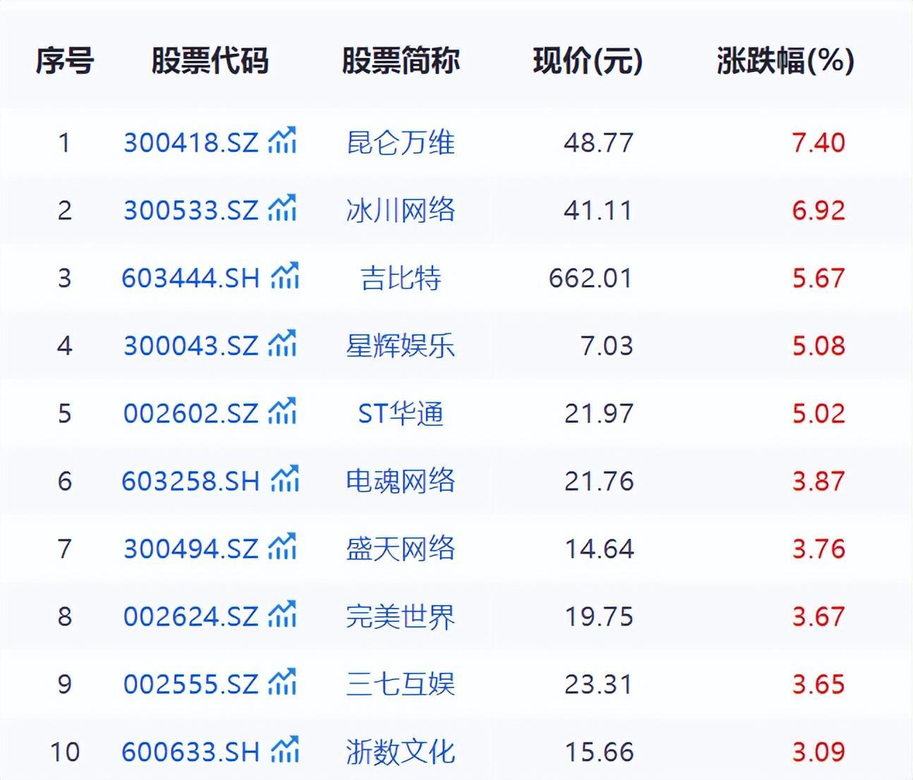游戏产业爆发：多只核心股创历史新高，行业迎来黄金期