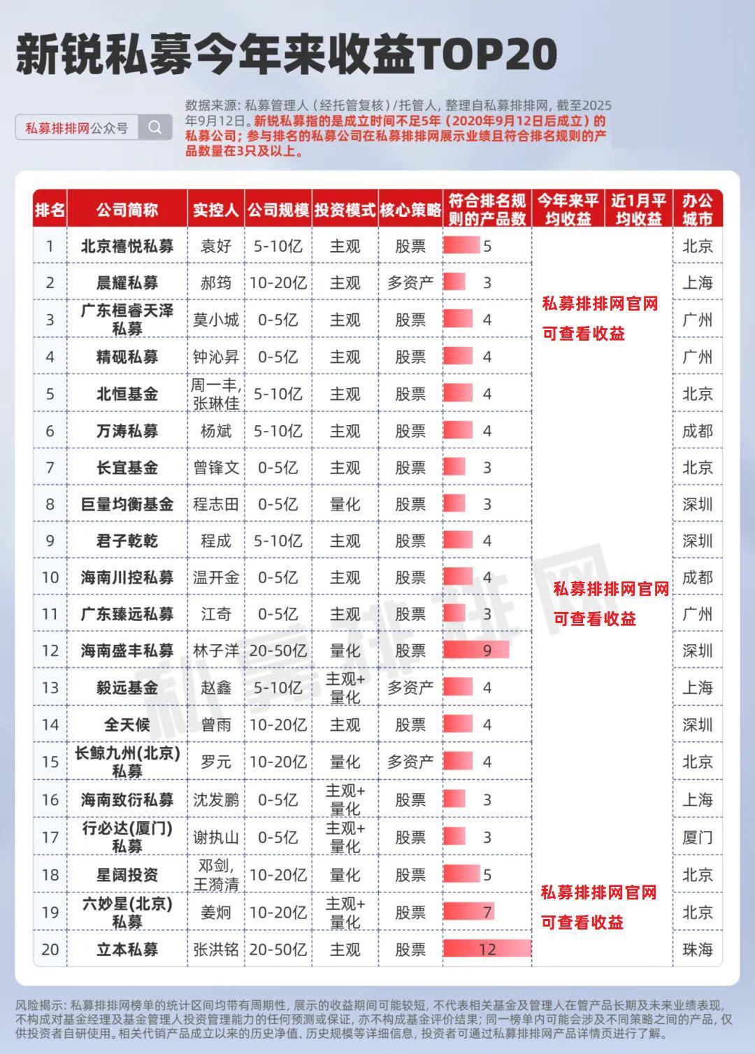 2025年新锐私募十强揭晓：量化私募仅1家入围，北京禧悦登顶