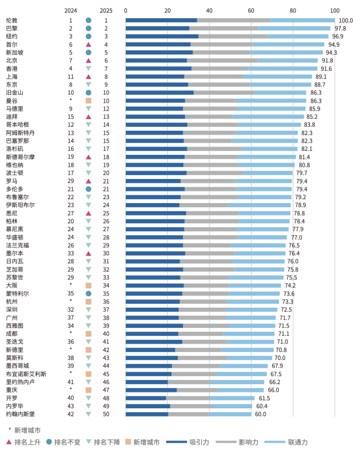 2025国际交往中心城市排名：成都首次跻身全球前50
