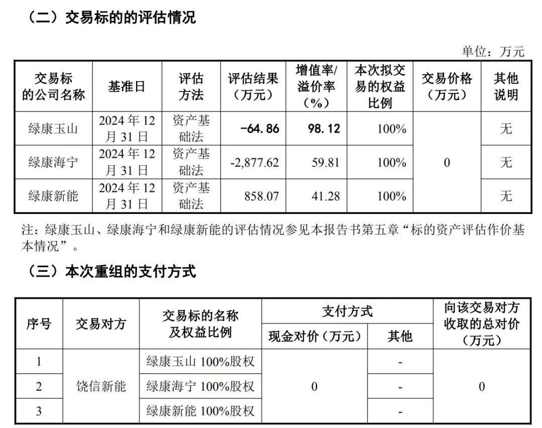 *ST绿康0元转让三家子公司，跨界光伏两年亏损近7亿引关注