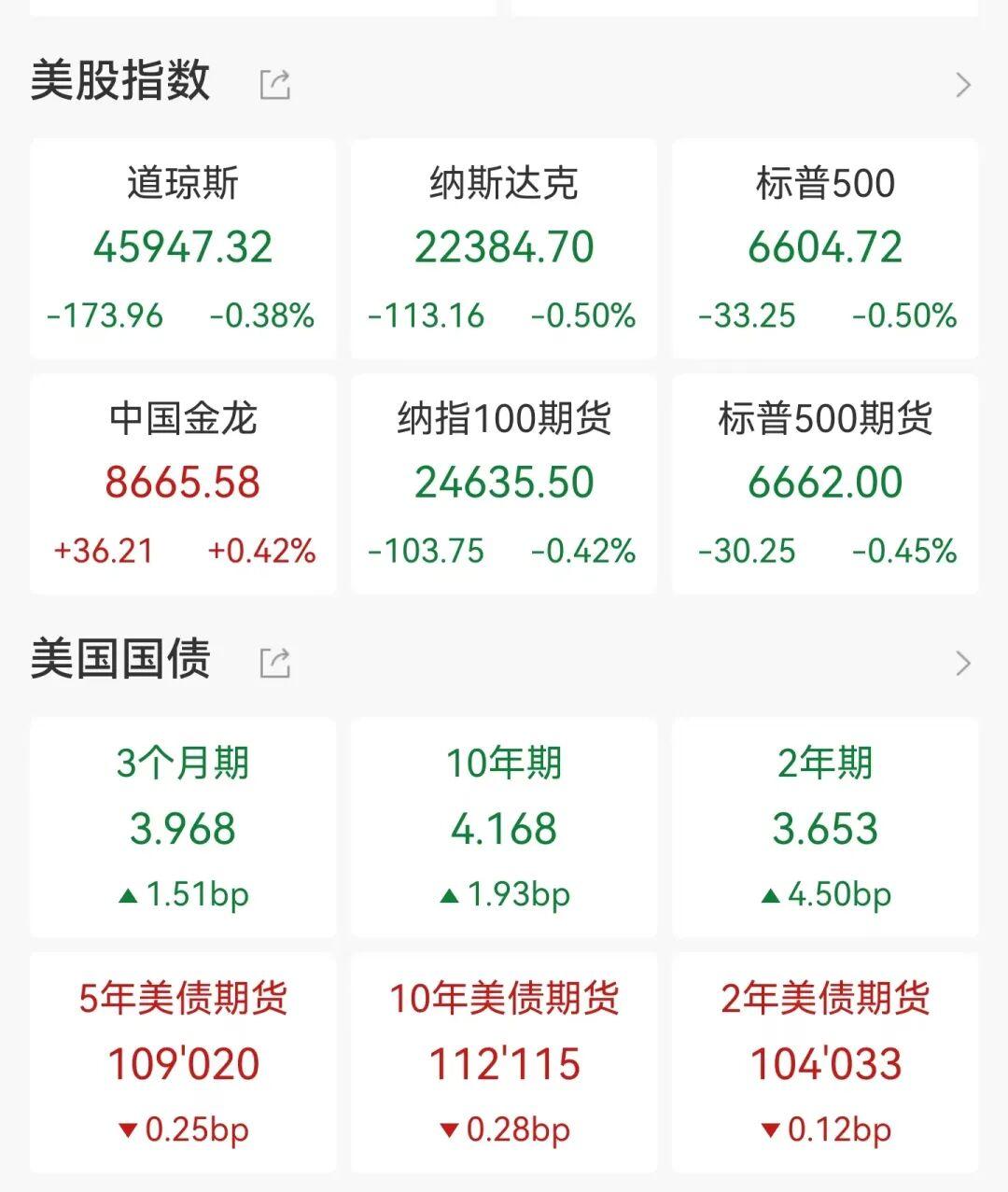 甲骨文大跌拖累科技股，美债收益率攀升加剧市场波动