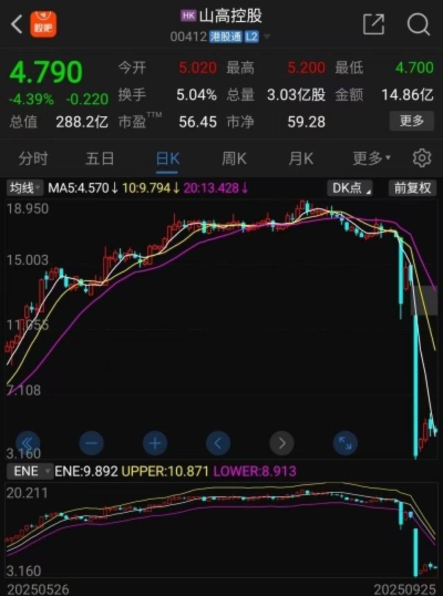 山高控股单日暴跌76%引市场震动，股权集中背后操盘者是谁？
