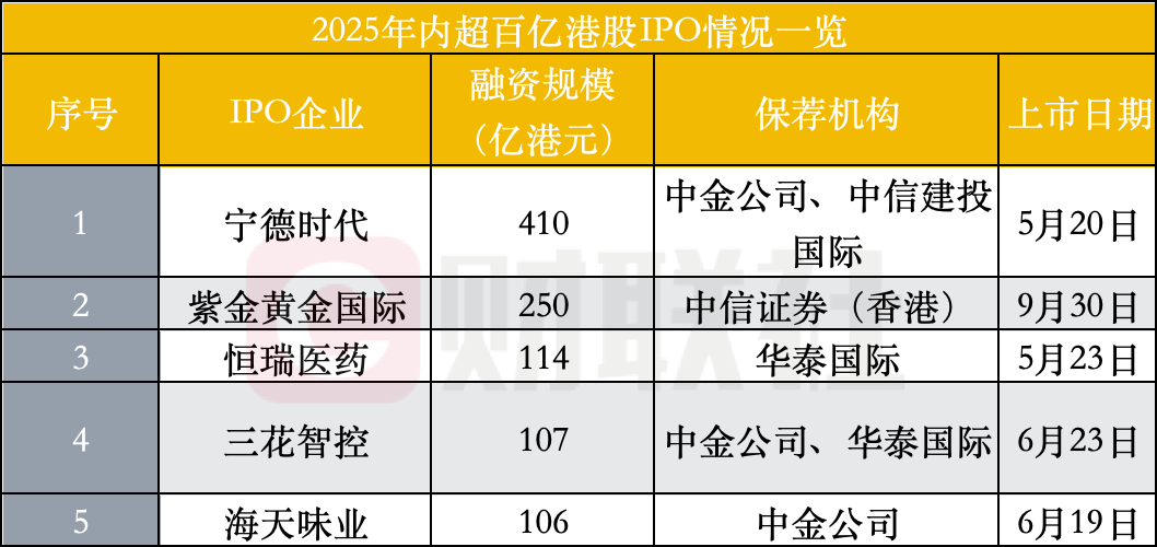 港股IPO市场数据