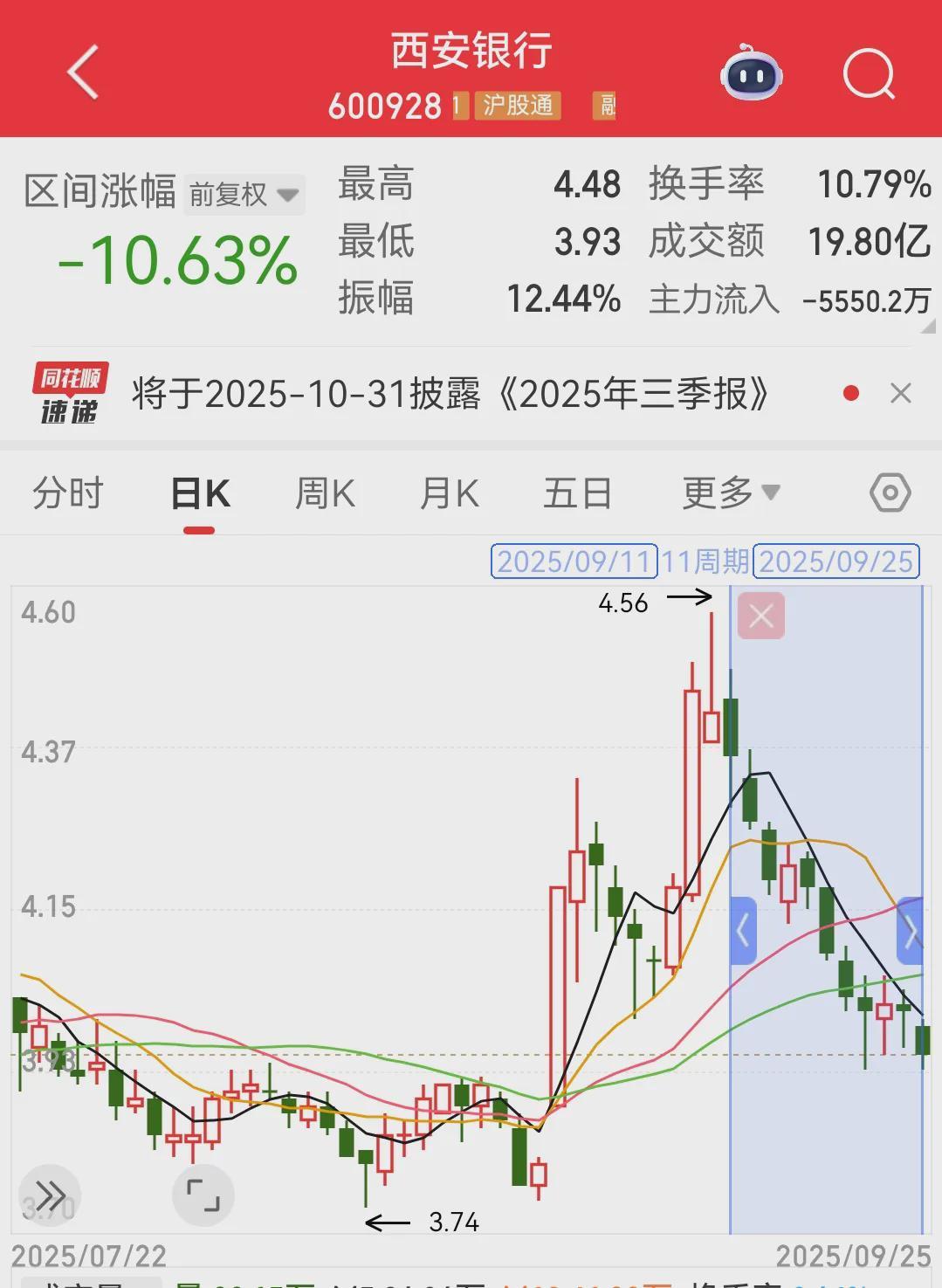 西安银行国资股东频现半仓质押，股价半月跌超10%引关注