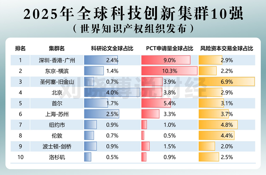 深圳科技集群登顶全球创新指数