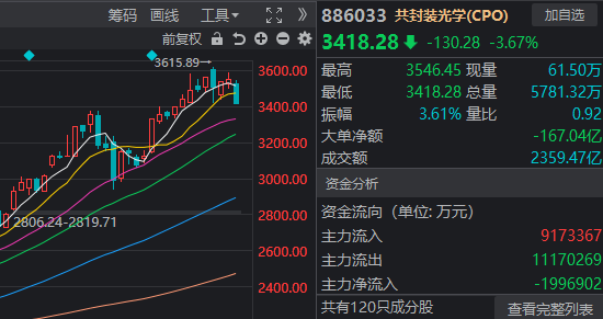 A股市场调整：小登资产领跌，科技板块回调原因解析