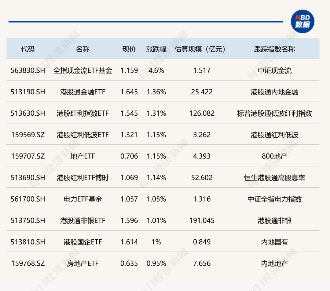 9月26日ETF收评：港股金融红利ETF领涨，游戏ETF跌幅显著
