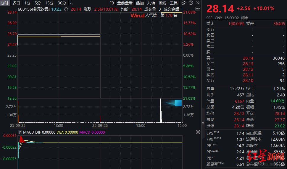 “六个核桃”母公司养元饮品三连板，此前子公司获得长江存储0.99%股权