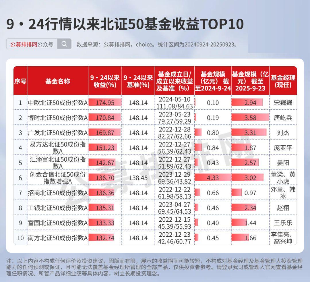 9·24行情一周年：北证50与热门基金收益飙升，最高达220%
