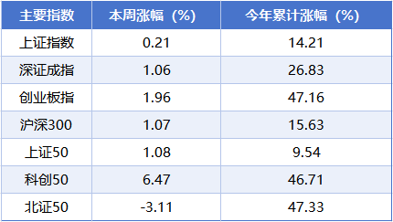 A股主要指数涨幅