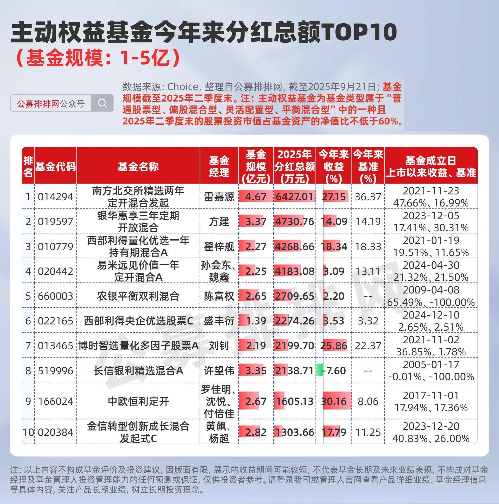西部利得基金分红数据