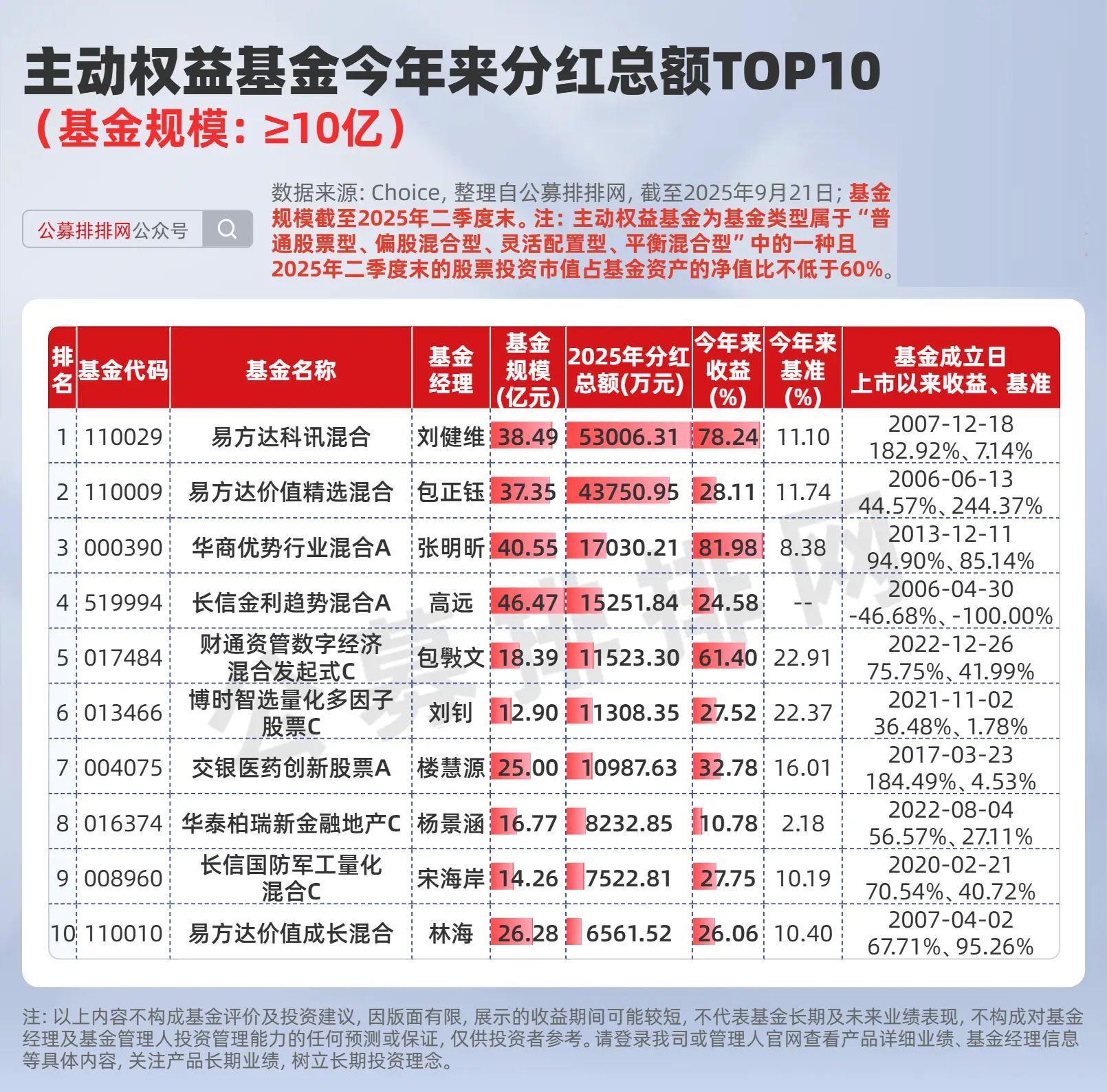2025基金分红榜揭晓：易方达领跑，西部利得分红超10次