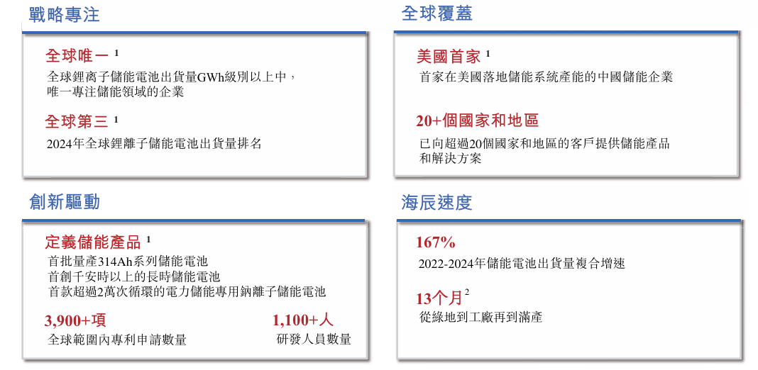 300亿估值厦门储能独角兽海辰储能港股IPO再遇挫