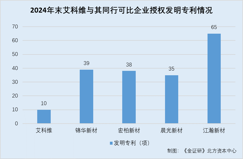 艾科维：发明专利数量行业“垫底” 同名核心技术人员现身下游企业或关系待解