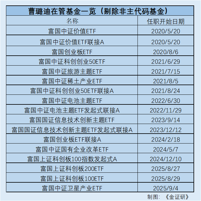 富国基金曹璐迪：不足6年“一拖十六” 跟踪误差高于同类平均再出新基