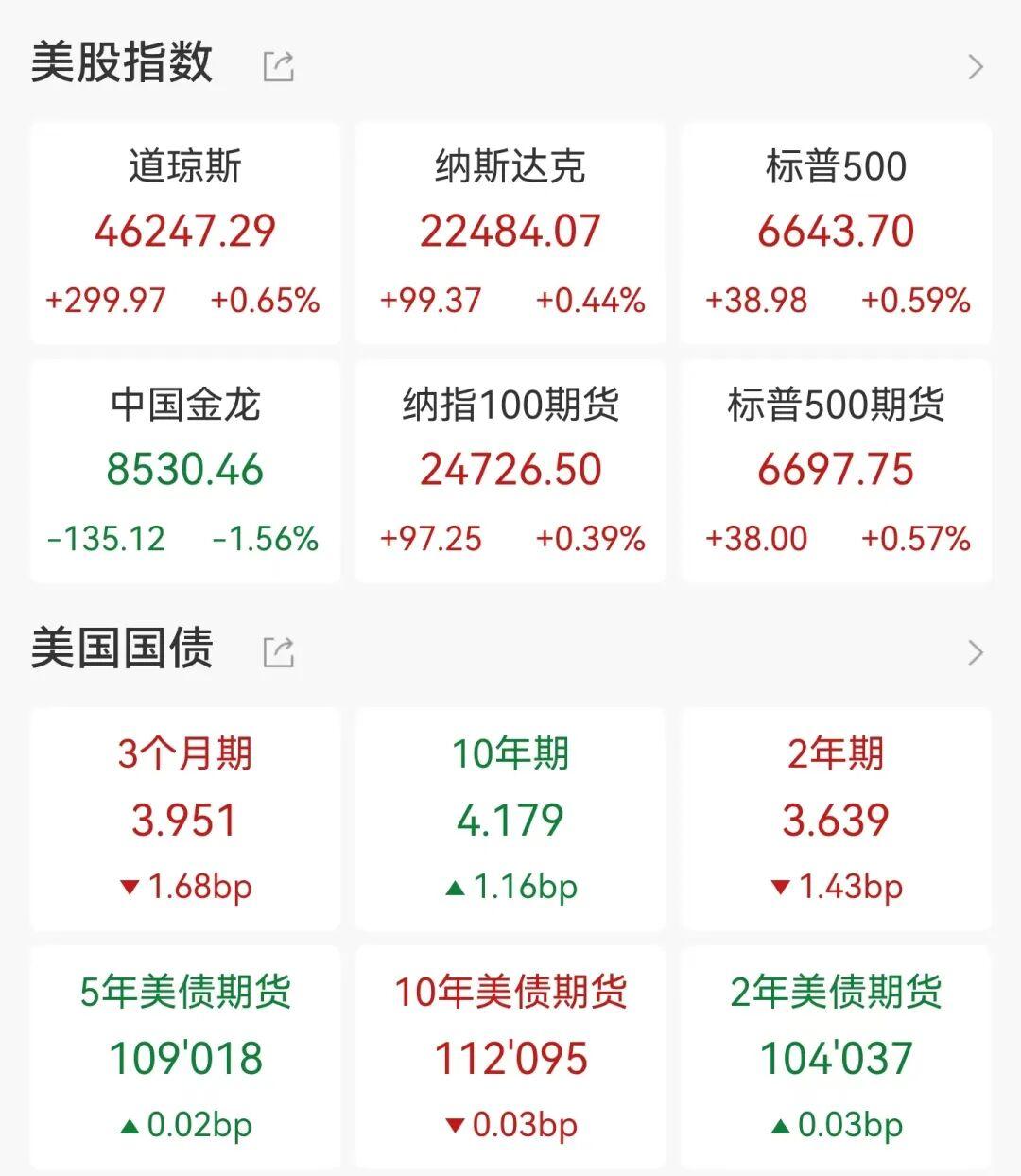 美股周五反弹收官，通胀数据与经济信号影响市场走向