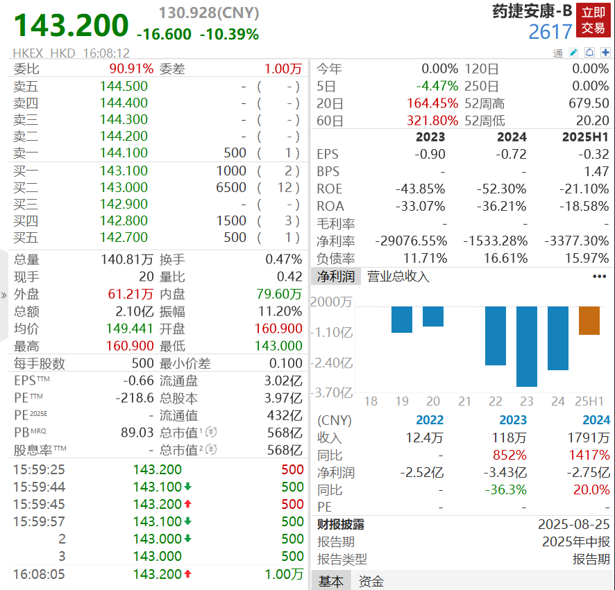 港股惊现7天10倍暴涨后1小时蒸发千亿！药捷安康股价剧变揭秘
