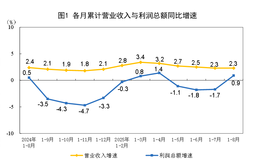 2025年1-8月全国规模以上工业企业利润增长0.9%分析