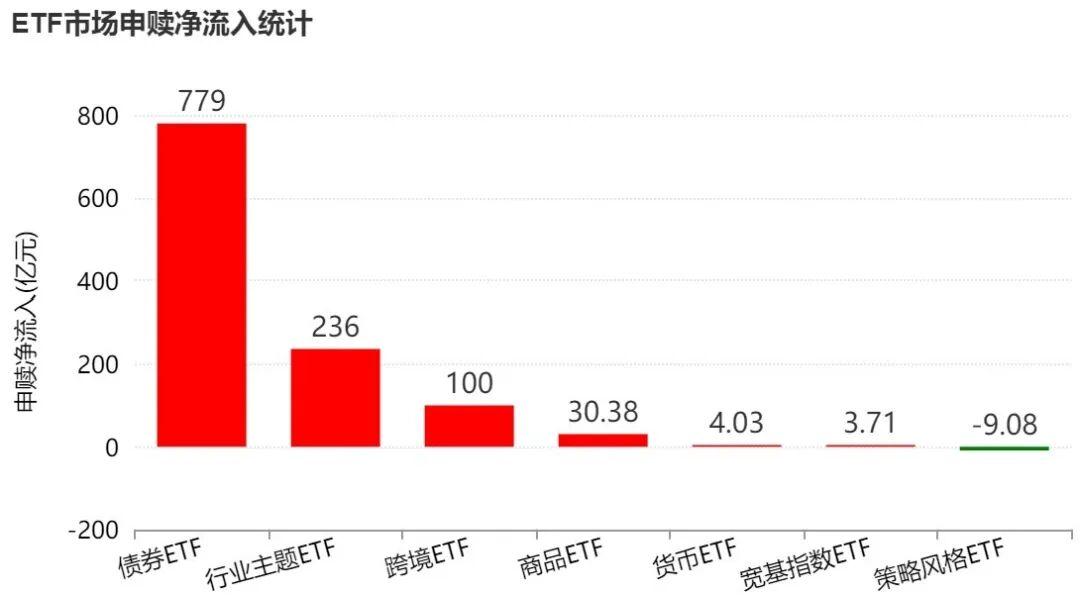 你恐慌我贪婪！节前机构大动作调仓，行业主题类ETF被疯狂扫货，这个题材最“吸金”