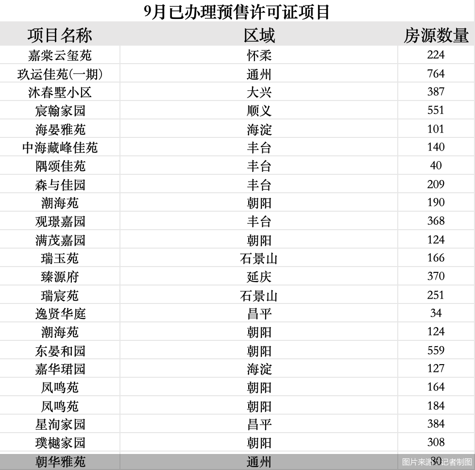 北京22个新盘集中入市，冲刺金九银十楼市旺季