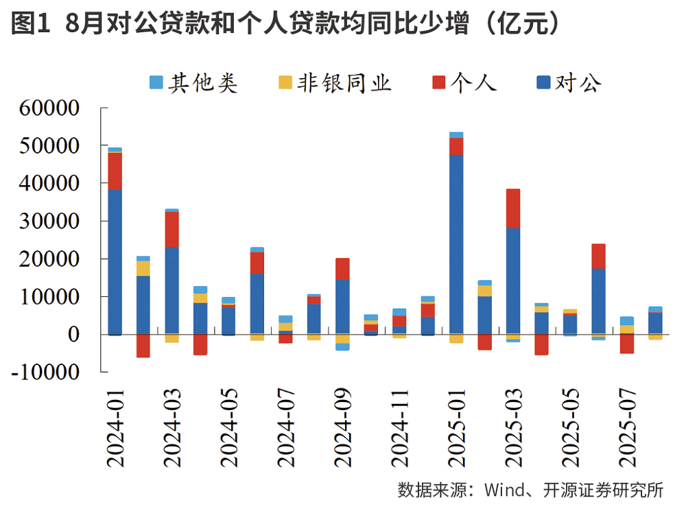 存款非银化趋势持续 信贷投放聚焦量价平衡新动向