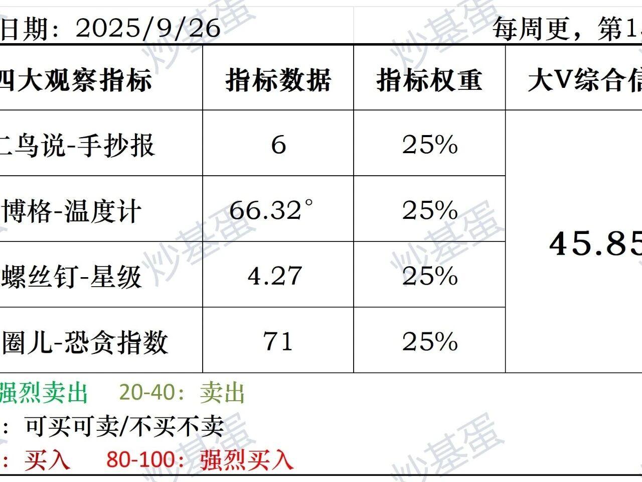 信号对比数据表
