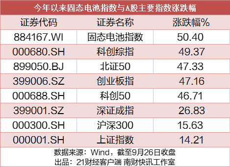 利好来袭！固态电池新突破 A股这些公司已布局