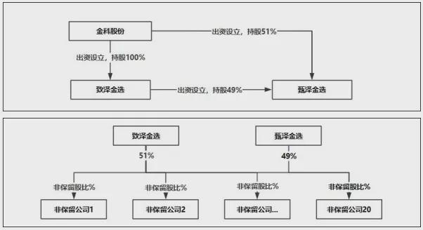 中信信托1600亿接手金科重整服务信托，彰显央企实力